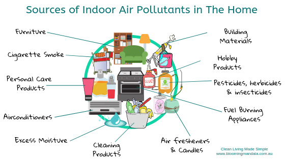 Sources-Air-Pollution-toxins-in-the-Home